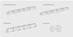 Renold Conveyor Chain By Bearings Specialist - Bearings Specialist Illustration showing four conveyor chain types labeled hollow bearing pin chain, solid bearing pin chain, deep link chain, and chain rollers.