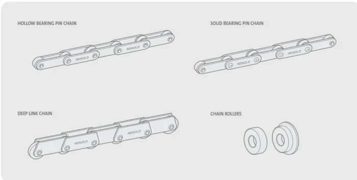 Illustration showing four conveyor chain types labeled hollow bearing pin chain, solid bearing pin chain, deep link chain, and chain rollers.